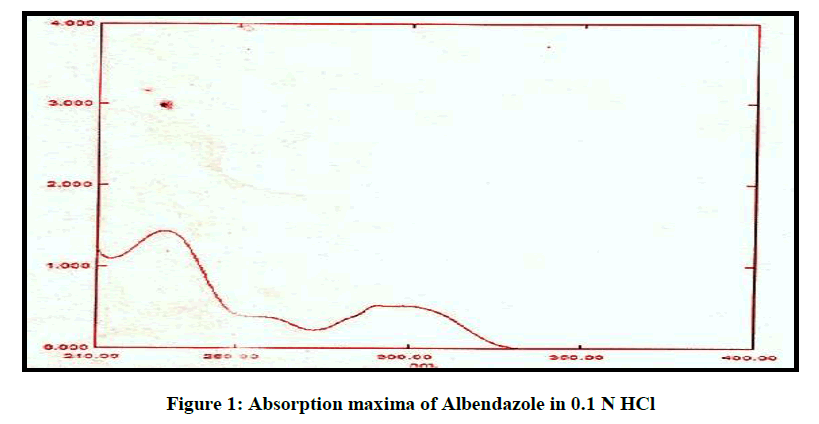 derpharmachemica-Absorption-maxima