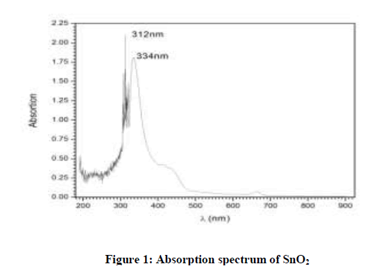 derpharmachemica-Absorption-spectrum