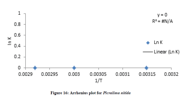 derpharmachemica-Arrhenius-plot