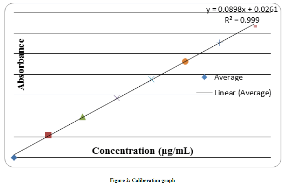 derpharmachemica-Caliberation-graph