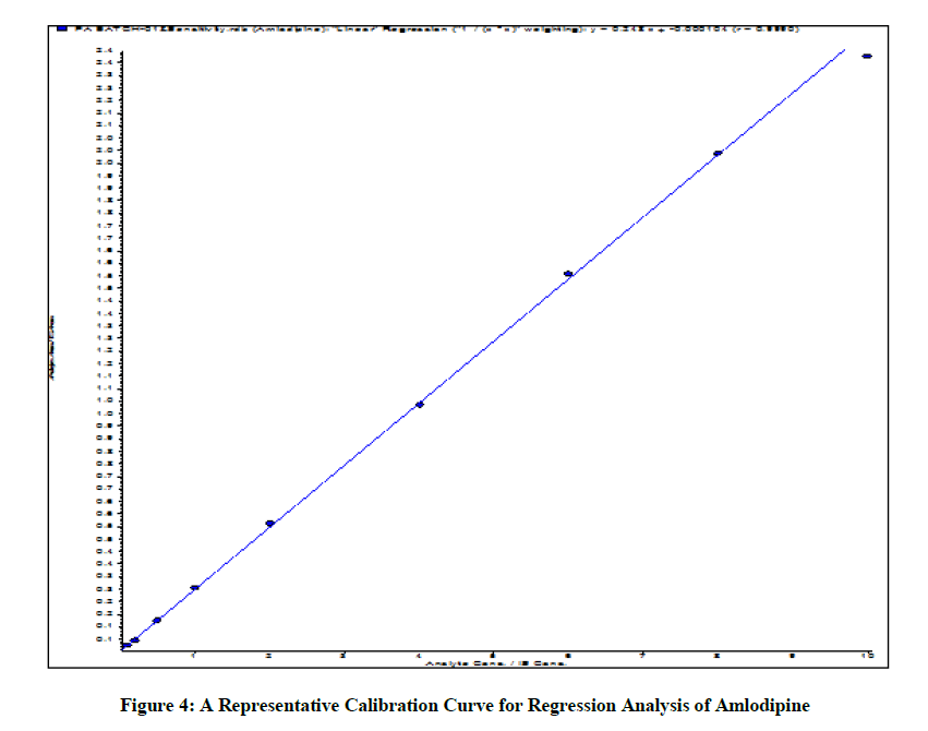 derpharmachemica-Calibration-Curve