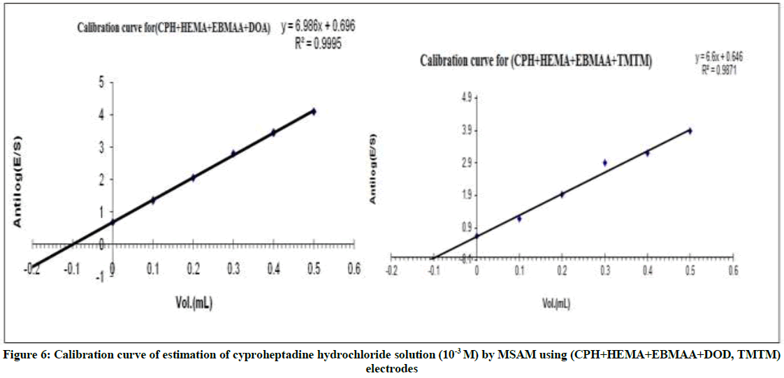 derpharmachemica-Calibration-curve