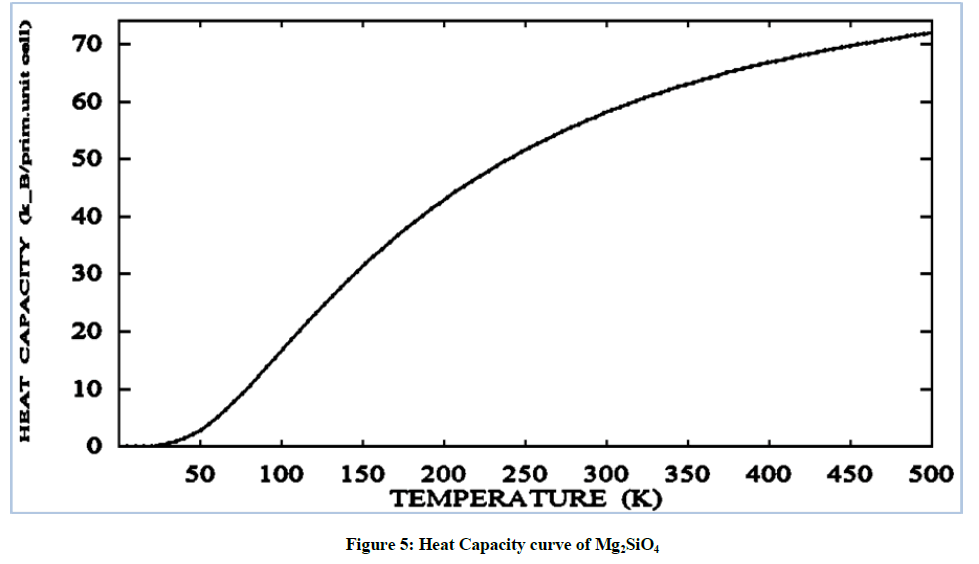 derpharmachemica-Capacity-curve