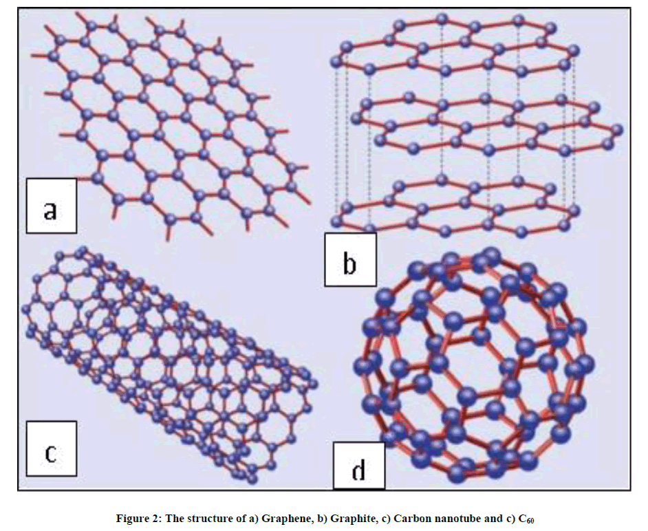 derpharmachemica-Carbon-nanotube