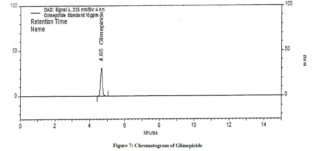 derpharmachemica-Chromatogram-Glimepiride