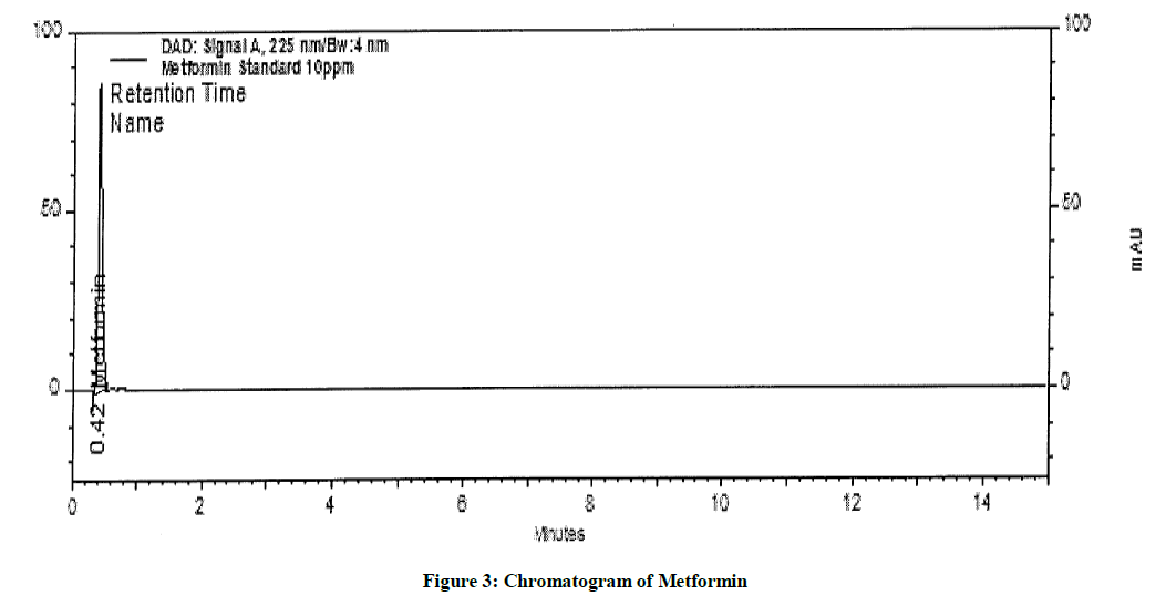 derpharmachemica-Chromatogram-Metformin