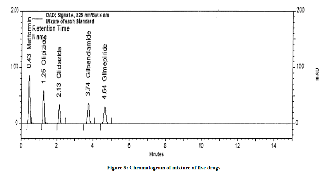 derpharmachemica-Chromatogram-mixture