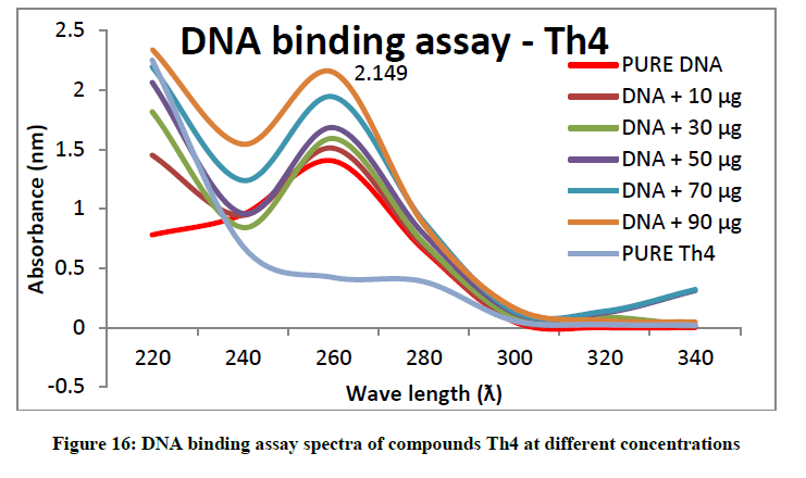 derpharmachemica-DNA-binding