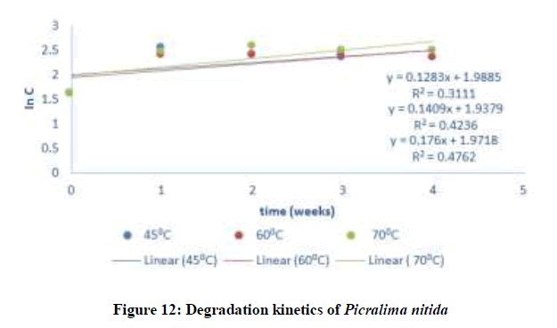derpharmachemica-Degradation-kinetics