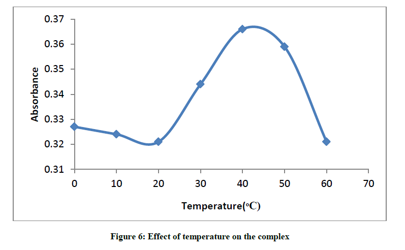 derpharmachemica-Effect-temperature