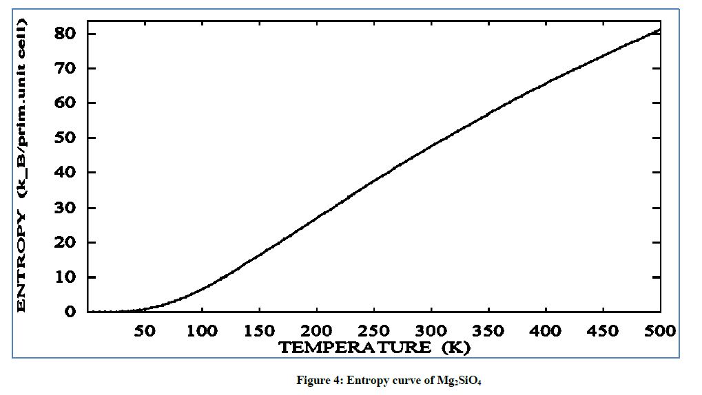 derpharmachemica-Entropy-curve