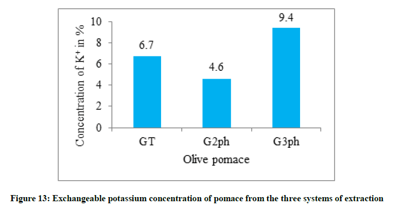 derpharmachemica-Exchangeable-potassium