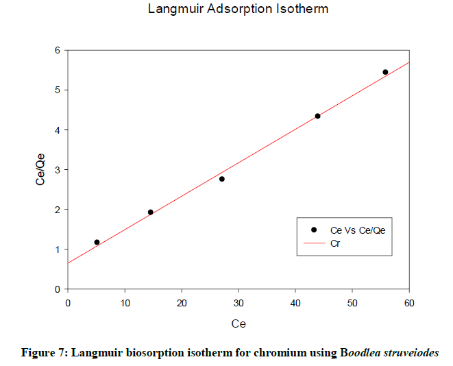 derpharmachemica-Langmuir-biosorption