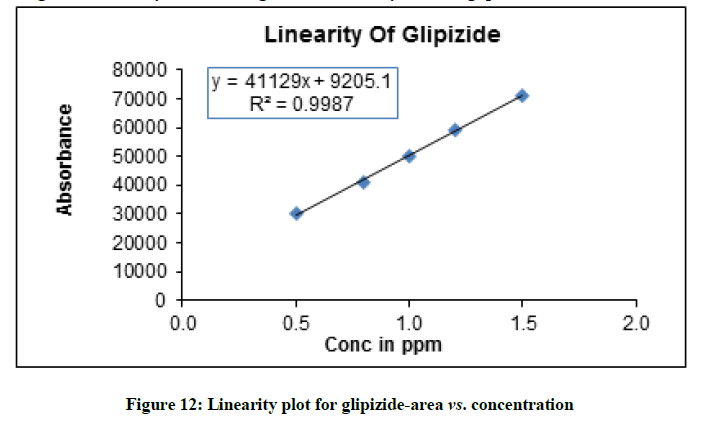 derpharmachemica-Linearity-plot