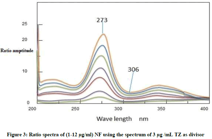 derpharmachemica-Ratio-spectra