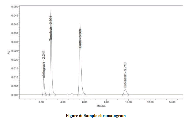 derpharmachemica-Sample-chromatogram