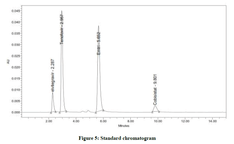 derpharmachemica-Standard-chromatogram