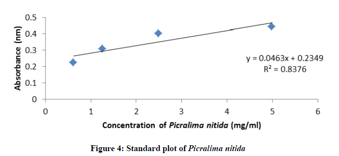 derpharmachemica-Standard-plot
