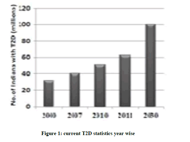 derpharmachemica-T2D-statistics