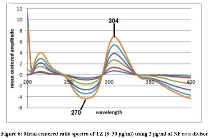 derpharmachemica-centered-ratio-spectra
