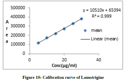 derpharmachemica-curve-Lamotrigine
