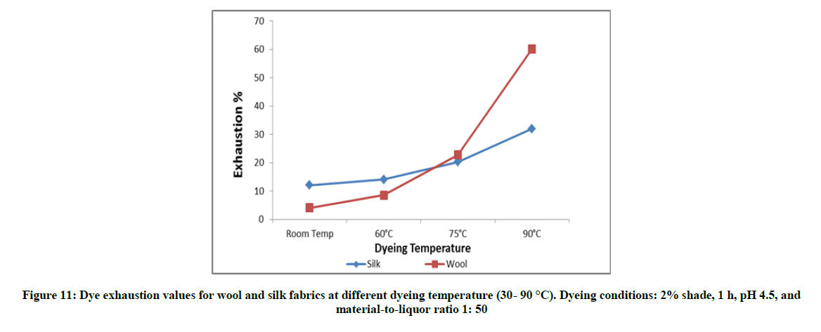 derpharmachemica-dyeing-temperature