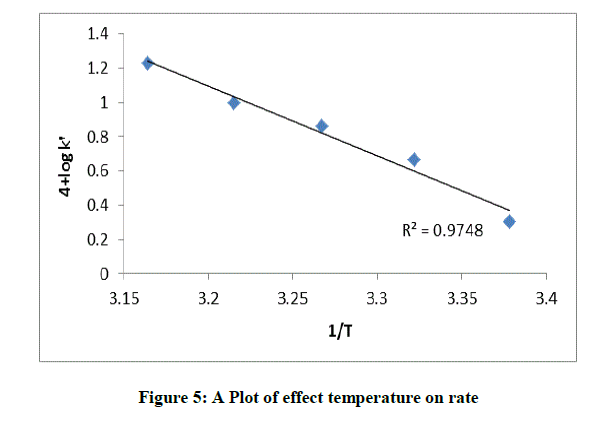 derpharmachemica-effect-temperature
