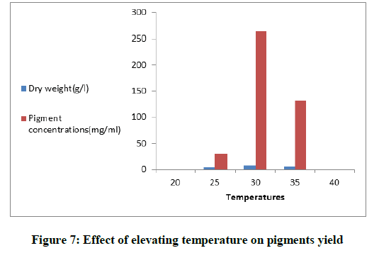 derpharmachemica-elevating-temperature