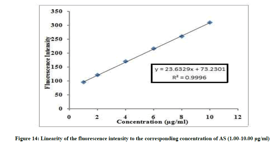 derpharmachemica-fluorescence-intensity