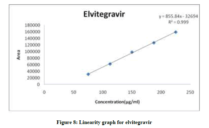 derpharmachemica-graph-elvitegravir