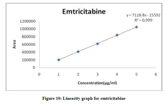 derpharmachemica-graph-emtricitabine