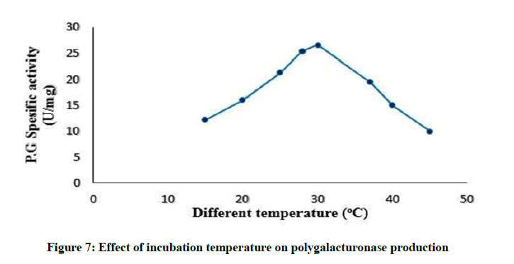 derpharmachemica-incubation-temperature