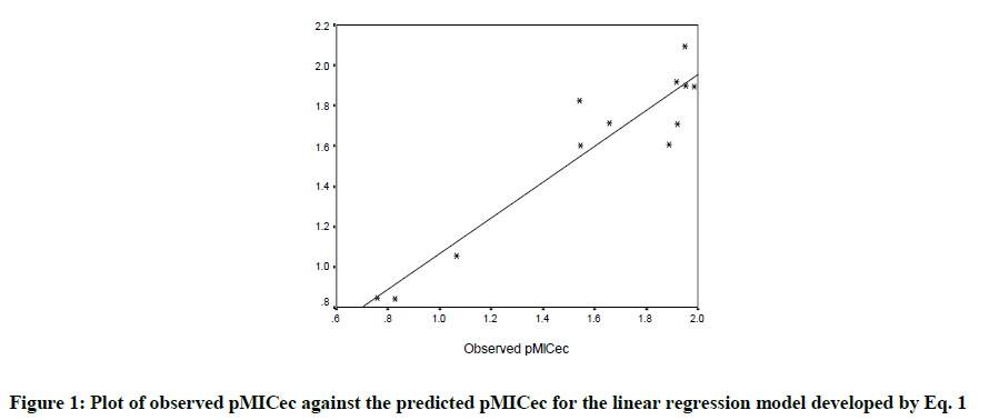 derpharmachemica-linear-regression