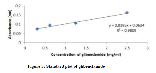 derpharmachemica-plot-glibenclamide
