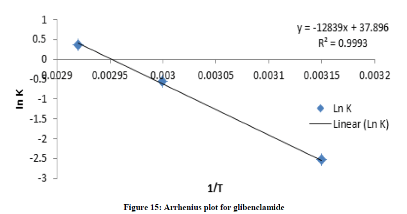 derpharmachemica-plot-glibenclamide