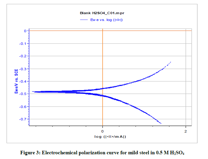 derpharmachemica-polarization-curve
