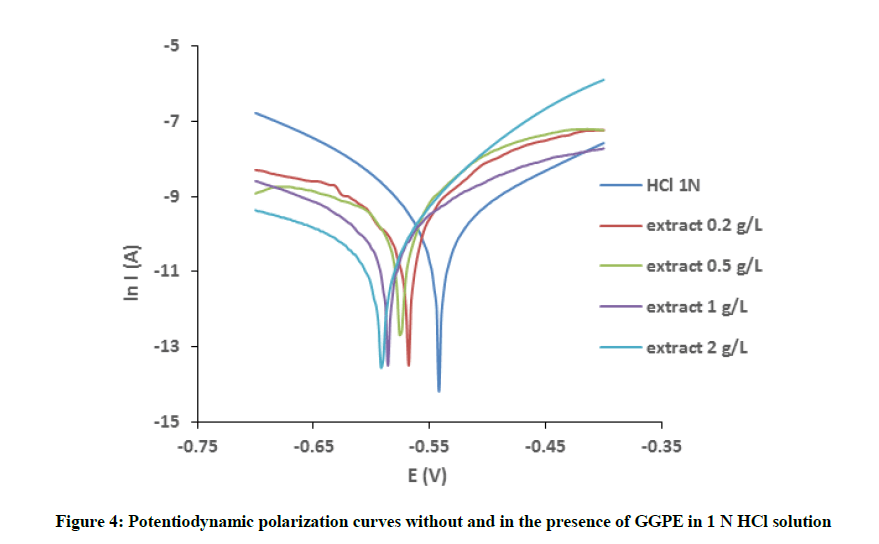 derpharmachemica-polarization-curves
