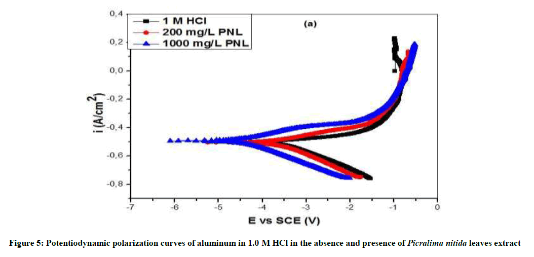 derpharmachemica-polarization-curves