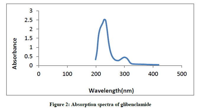derpharmachemica-spectra-glibenclamide